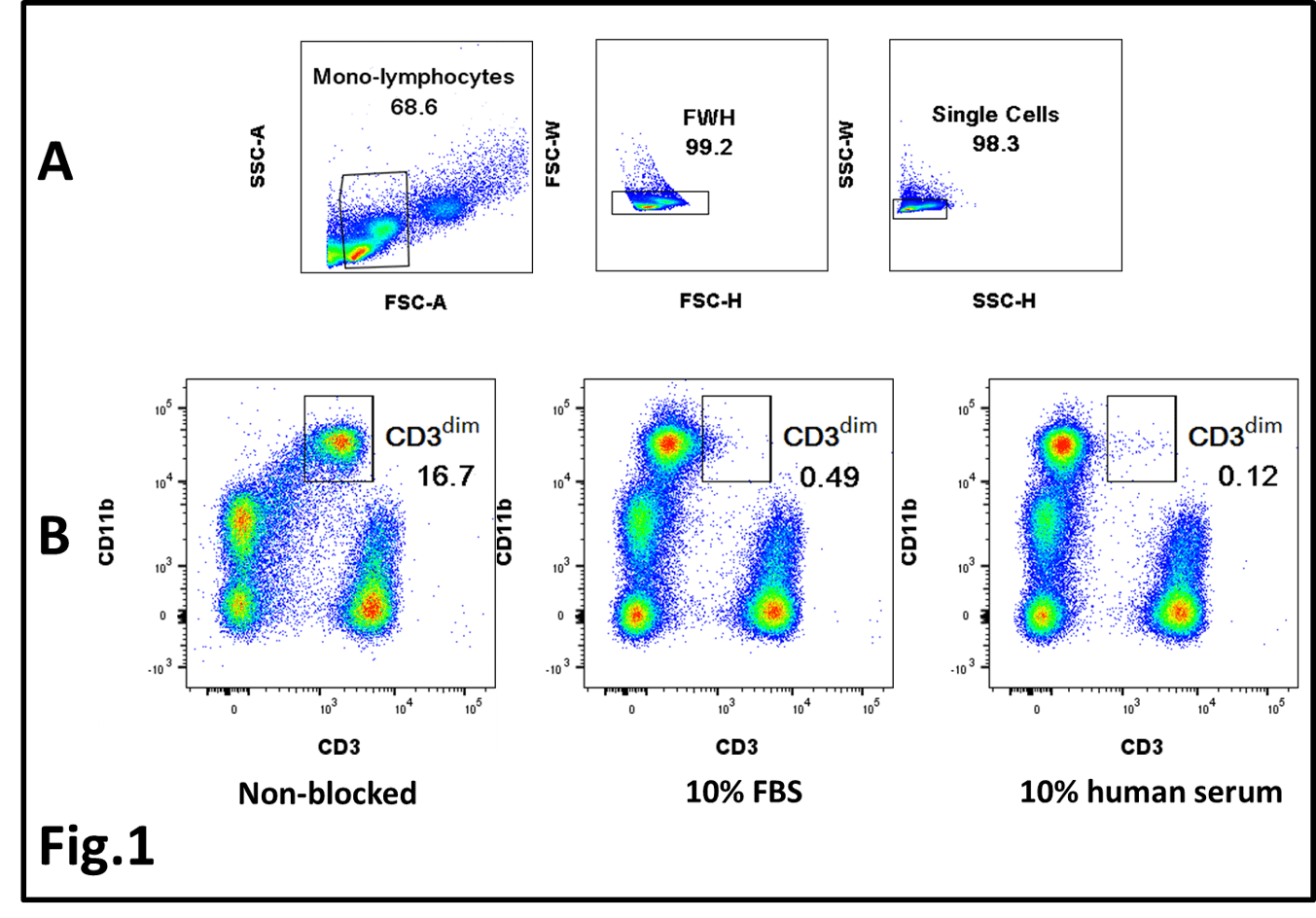 blocking-fc-receptors-for-flow-cytometry