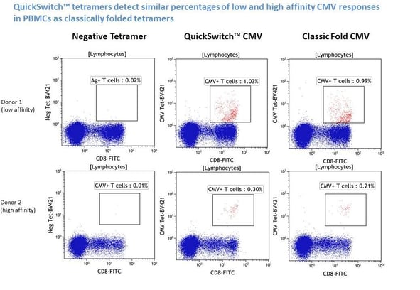 QuickSwitch tetramers are great for detecting low and high affinity CMV responses!