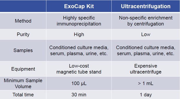 exocap vs ultracentrifugation comparison table